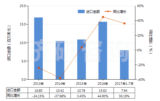 2013-2017年7月中國非零售其他純?nèi)嗽炖w維短纖單紗(純指按重量計其纖維短纖含量在85%及以上)(HS55101100)進口總額及增速統(tǒng)計 2013-2017年7月中國非零售其他純?nèi)嗽炖w維短纖單紗(純指按重量計其纖維短纖含量在85%及以上)(HS55101100)進口總額及增速統(tǒng)計
